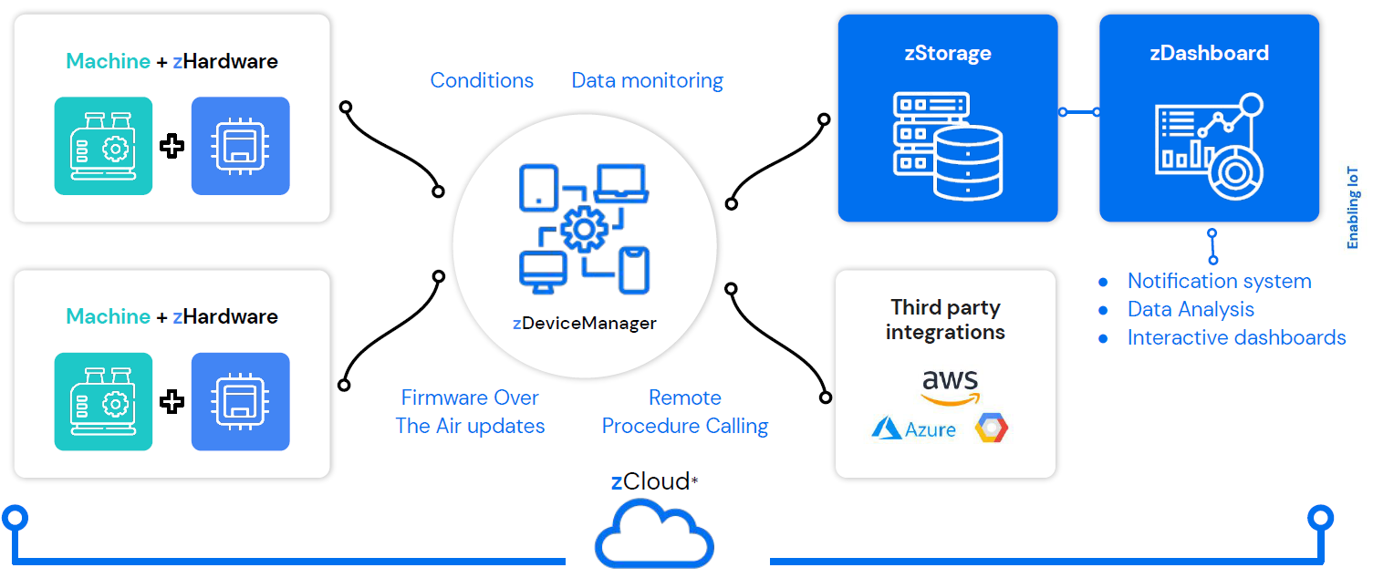 zCloud image – graphical representation