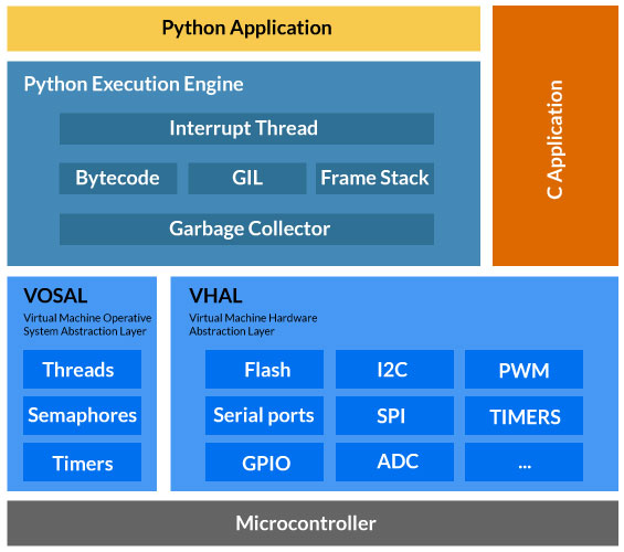 zerynth-VM-diagram (1) Zerynth OS diagram