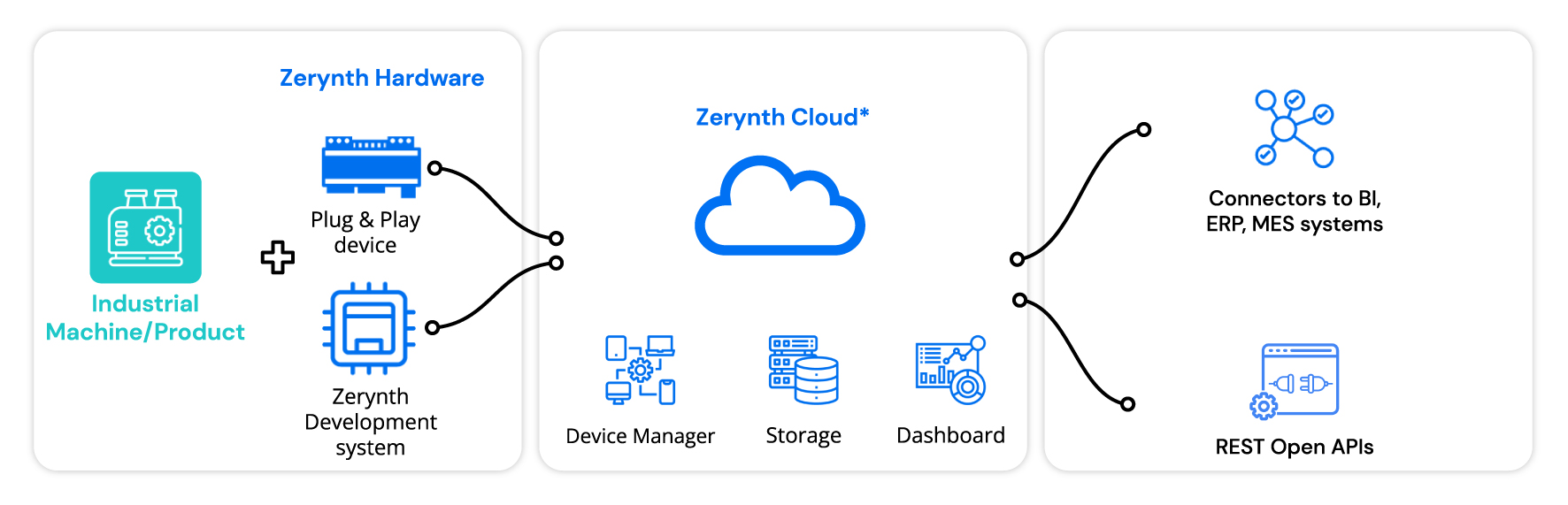 zerynth-cloud-how-it-works-diagram-ENG