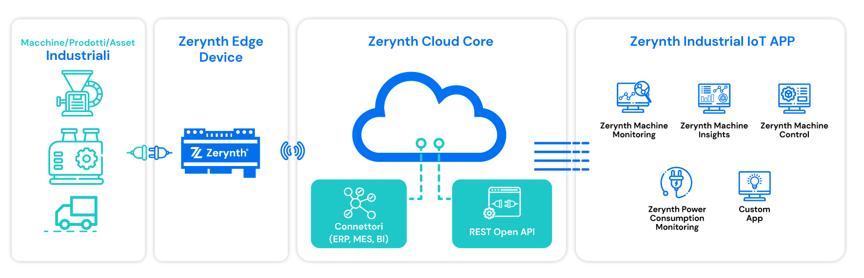 Zerynth-IoT-Platform—Architettura—how-it-works-ITA